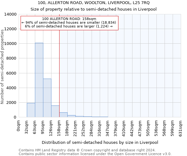 100, ALLERTON ROAD, WOOLTON, LIVERPOOL, L25 7RQ: Size of property relative to detached houses in Liverpool