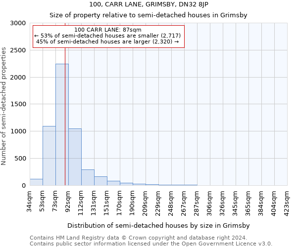 100, CARR LANE, GRIMSBY, DN32 8JP: Size of property relative to detached houses in Grimsby