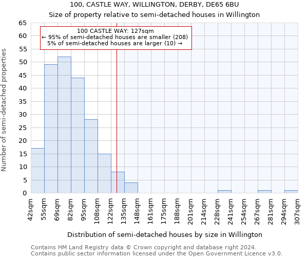 100, CASTLE WAY, WILLINGTON, DERBY, DE65 6BU: Size of property relative to detached houses in Willington
