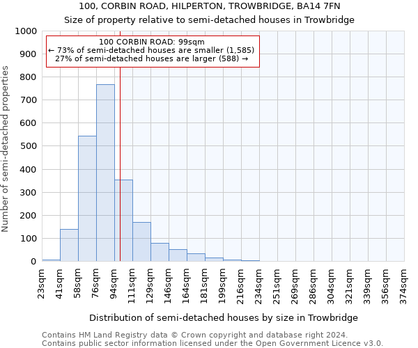 100, CORBIN ROAD, HILPERTON, TROWBRIDGE, BA14 7FN: Size of property relative to detached houses in Trowbridge