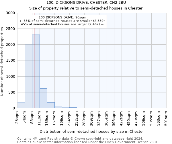 100, DICKSONS DRIVE, CHESTER, CH2 2BU: Size of property relative to detached houses in Chester
