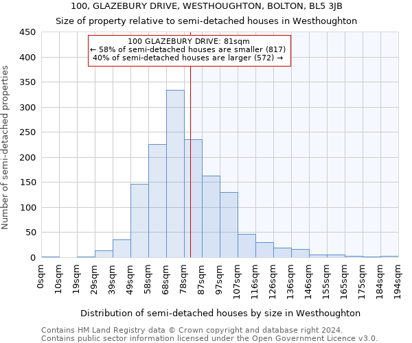 100, GLAZEBURY DRIVE, WESTHOUGHTON, BOLTON, BL5 3JB: Size of property relative to detached houses in Westhoughton