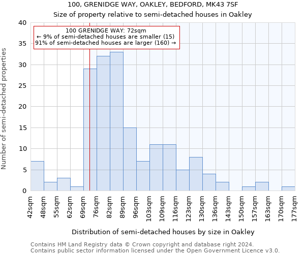 100, GRENIDGE WAY, OAKLEY, BEDFORD, MK43 7SF: Size of property relative to detached houses in Oakley