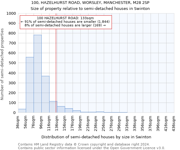 100, HAZELHURST ROAD, WORSLEY, MANCHESTER, M28 2SP: Size of property relative to detached houses in Swinton