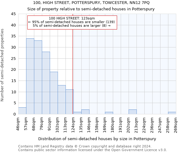 100, HIGH STREET, POTTERSPURY, TOWCESTER, NN12 7PQ: Size of property relative to detached houses in Potterspury