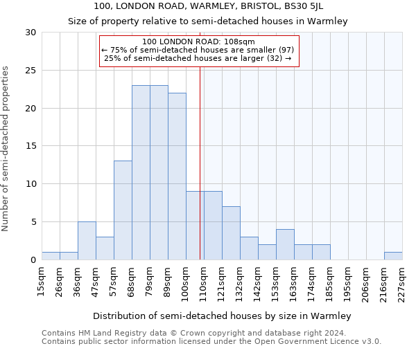 100, LONDON ROAD, WARMLEY, BRISTOL, BS30 5JL: Size of property relative to detached houses in Warmley