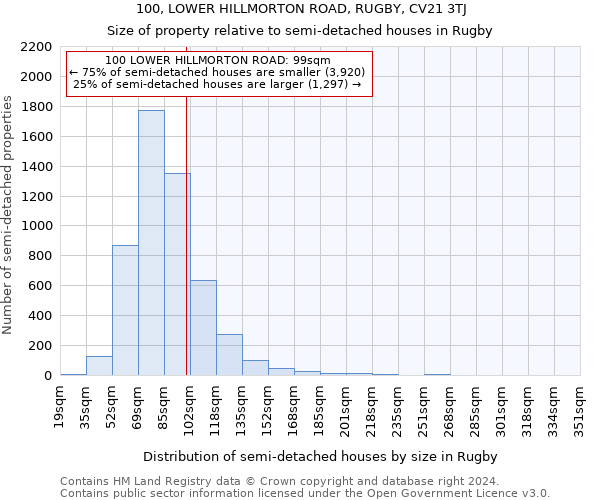 100, LOWER HILLMORTON ROAD, RUGBY, CV21 3TJ: Size of property relative to detached houses in Rugby