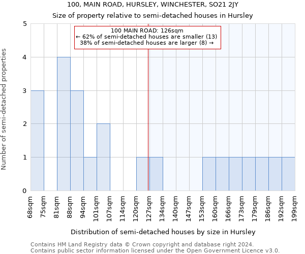 100, MAIN ROAD, HURSLEY, WINCHESTER, SO21 2JY: Size of property relative to detached houses in Hursley