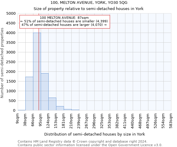 100, MELTON AVENUE, YORK, YO30 5QG: Size of property relative to detached houses in York