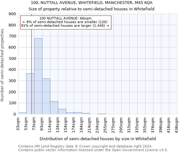 100, NUTTALL AVENUE, WHITEFIELD, MANCHESTER, M45 6QA: Size of property relative to detached houses in Whitefield