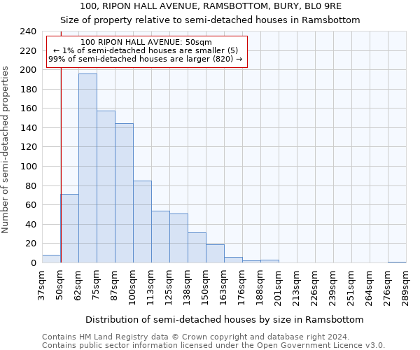 100, RIPON HALL AVENUE, RAMSBOTTOM, BURY, BL0 9RE: Size of property relative to detached houses in Ramsbottom