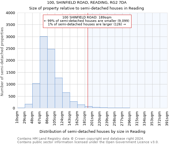 100, SHINFIELD ROAD, READING, RG2 7DA: Size of property relative to detached houses in Reading