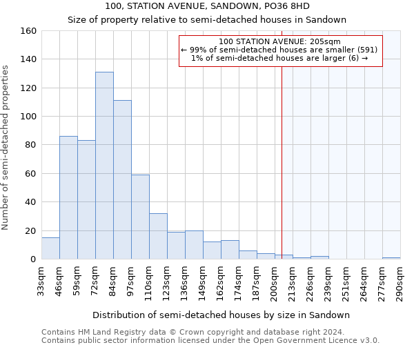 100, STATION AVENUE, SANDOWN, PO36 8HD: Size of property relative to detached houses in Sandown