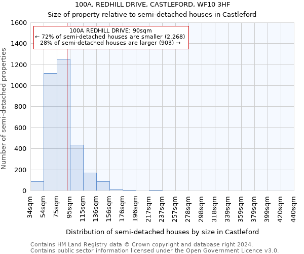 100A, REDHILL DRIVE, CASTLEFORD, WF10 3HF: Size of property relative to detached houses in Castleford