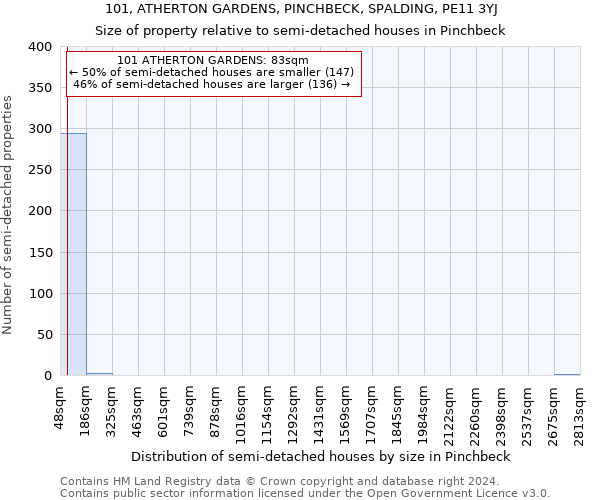 101, ATHERTON GARDENS, PINCHBECK, SPALDING, PE11 3YJ: Size of property relative to detached houses in Pinchbeck