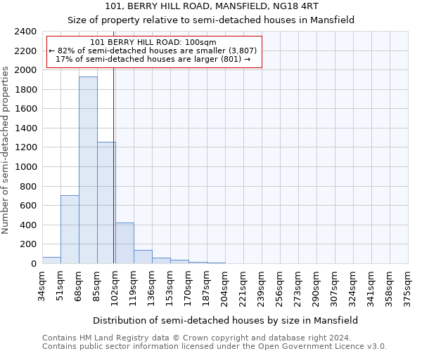 101, BERRY HILL ROAD, MANSFIELD, NG18 4RT: Size of property relative to detached houses in Mansfield