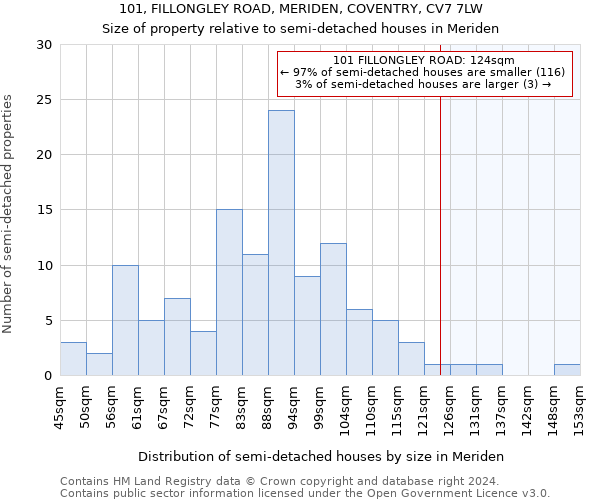 101, FILLONGLEY ROAD, MERIDEN, COVENTRY, CV7 7LW: Size of property relative to detached houses in Meriden