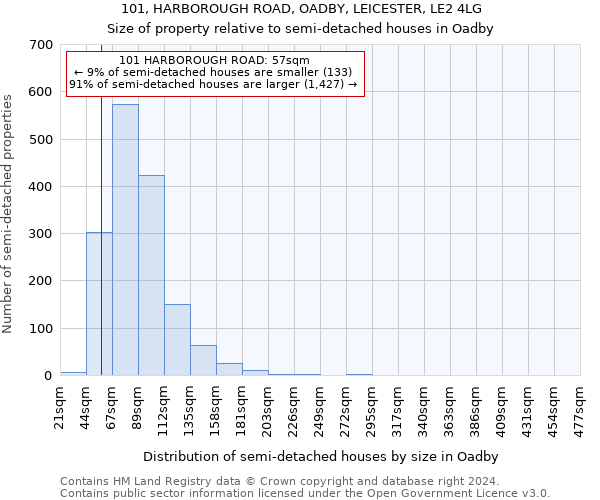 101, HARBOROUGH ROAD, OADBY, LEICESTER, LE2 4LG: Size of property relative to detached houses in Oadby