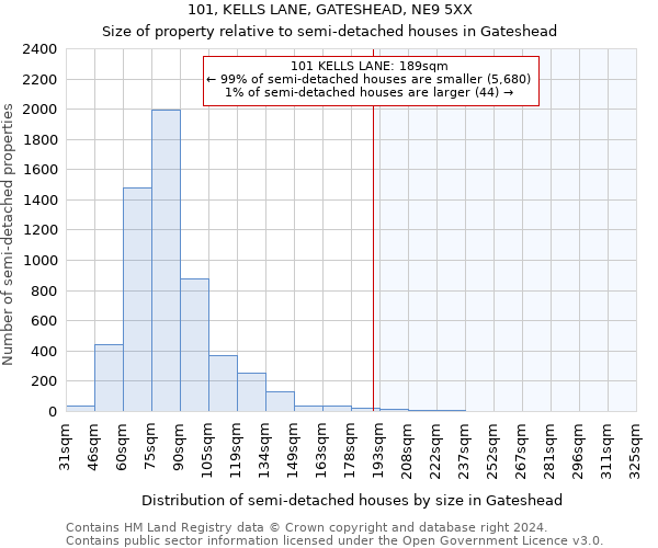 101, KELLS LANE, GATESHEAD, NE9 5XX: Size of property relative to detached houses in Gateshead