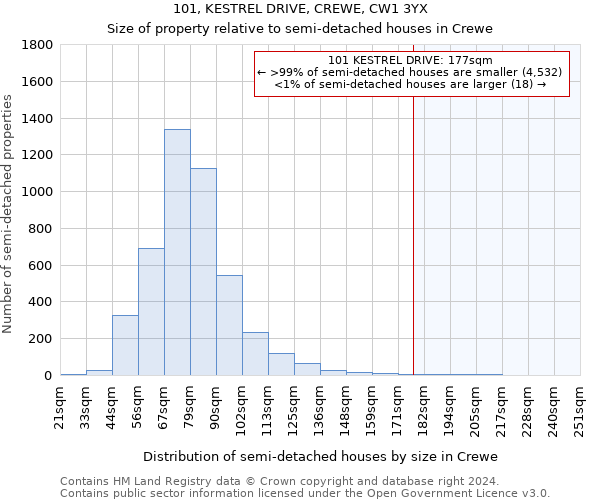 101, KESTREL DRIVE, CREWE, CW1 3YX: Size of property relative to detached houses in Crewe