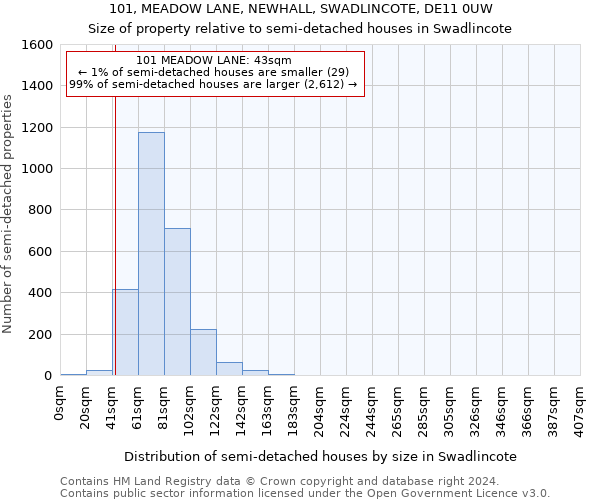 101, MEADOW LANE, NEWHALL, SWADLINCOTE, DE11 0UW: Size of property relative to detached houses in Swadlincote