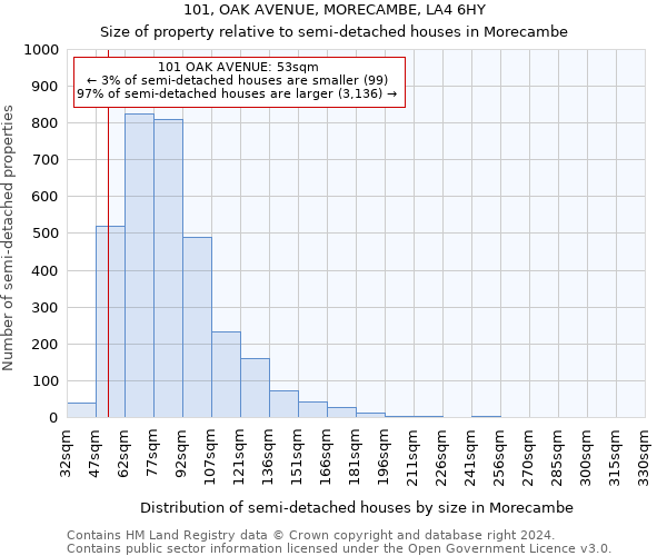 101, OAK AVENUE, MORECAMBE, LA4 6HY: Size of property relative to detached houses in Morecambe