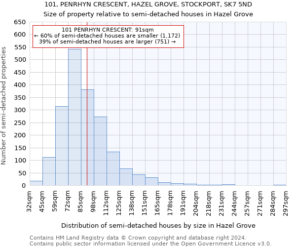 101, PENRHYN CRESCENT, HAZEL GROVE, STOCKPORT, SK7 5ND: Size of property relative to detached houses in Hazel Grove