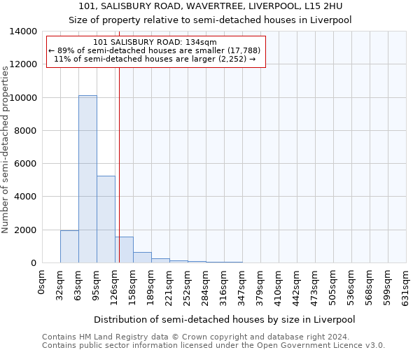 101, SALISBURY ROAD, WAVERTREE, LIVERPOOL, L15 2HU: Size of property relative to detached houses in Liverpool