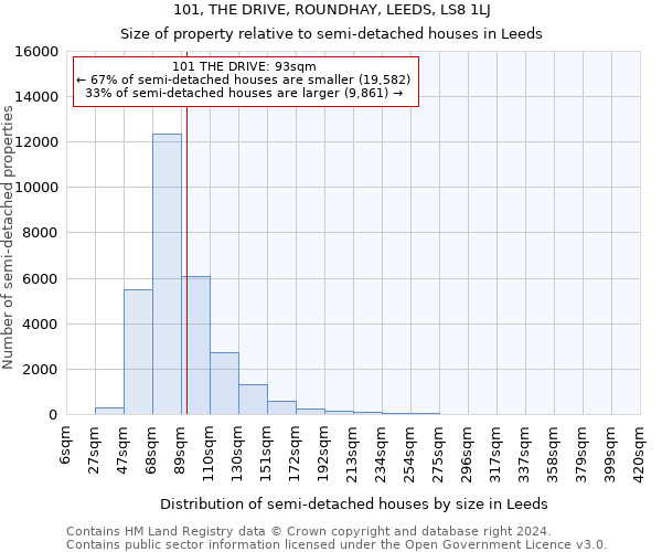 101, THE DRIVE, ROUNDHAY, LEEDS, LS8 1LJ: Size of property relative to detached houses in Leeds