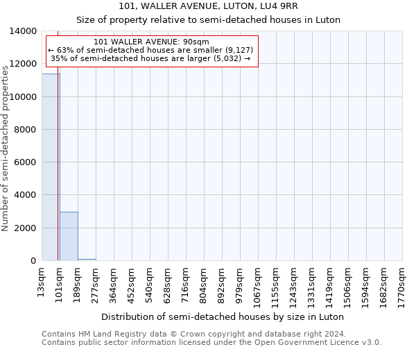 101, WALLER AVENUE, LUTON, LU4 9RR: Size of property relative to detached houses in Luton