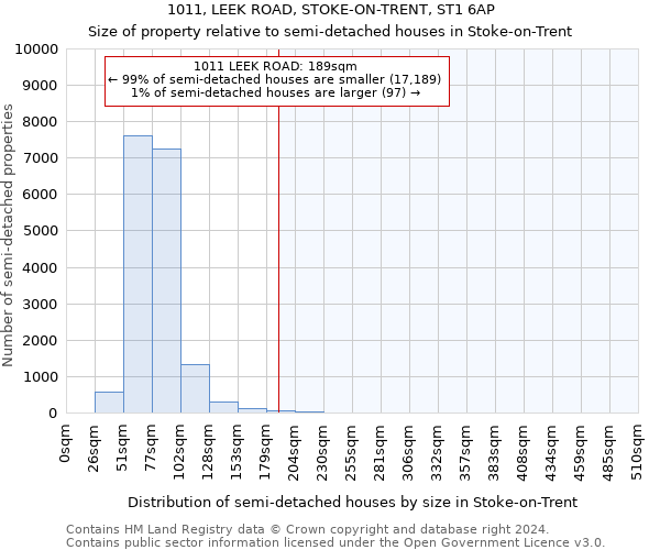 1011, LEEK ROAD, STOKE-ON-TRENT, ST1 6AP: Size of property relative to detached houses in Stoke-on-Trent