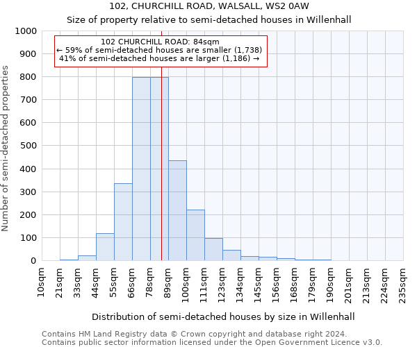 102, CHURCHILL ROAD, WALSALL, WS2 0AW: Size of property relative to detached houses in Willenhall