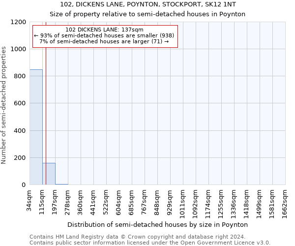 102, DICKENS LANE, POYNTON, STOCKPORT, SK12 1NT: Size of property relative to detached houses in Poynton