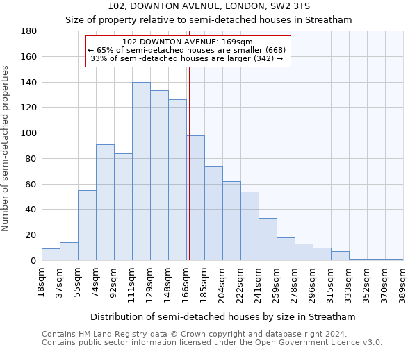 102, DOWNTON AVENUE, LONDON, SW2 3TS: Size of property relative to detached houses in Streatham