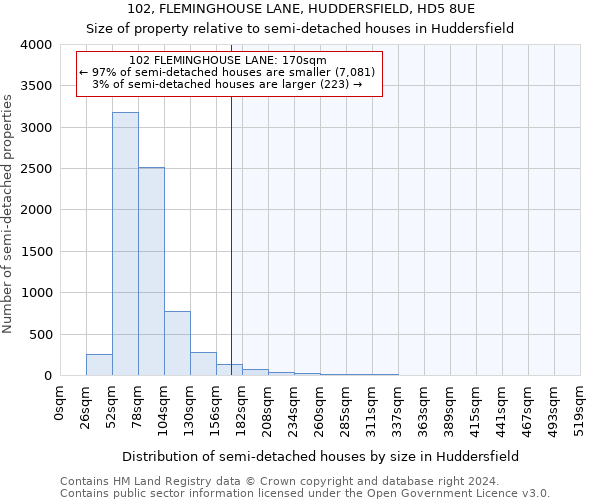 102, FLEMINGHOUSE LANE, HUDDERSFIELD, HD5 8UE: Size of property relative to detached houses in Huddersfield