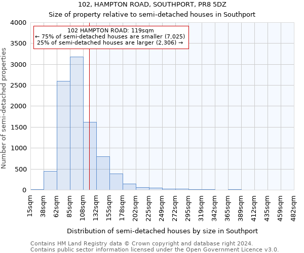 102, HAMPTON ROAD, SOUTHPORT, PR8 5DZ: Size of property relative to detached houses in Southport