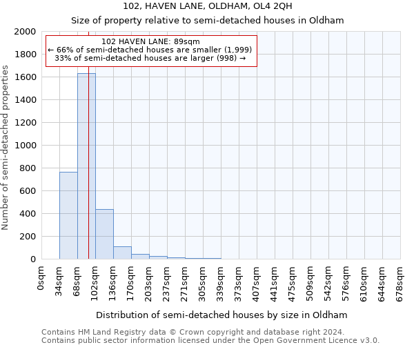 102, HAVEN LANE, OLDHAM, OL4 2QH: Size of property relative to detached houses in Oldham