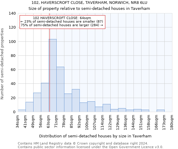 102, HAVERSCROFT CLOSE, TAVERHAM, NORWICH, NR8 6LU: Size of property relative to detached houses in Taverham