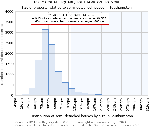 102, MARSHALL SQUARE, SOUTHAMPTON, SO15 2PL: Size of property relative to detached houses in Southampton