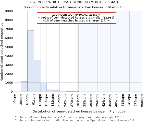 102, MOLESWORTH ROAD, STOKE, PLYMOUTH, PL3 4AQ: Size of property relative to detached houses in Plymouth