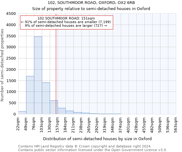 102, SOUTHMOOR ROAD, OXFORD, OX2 6RB: Size of property relative to detached houses in Oxford