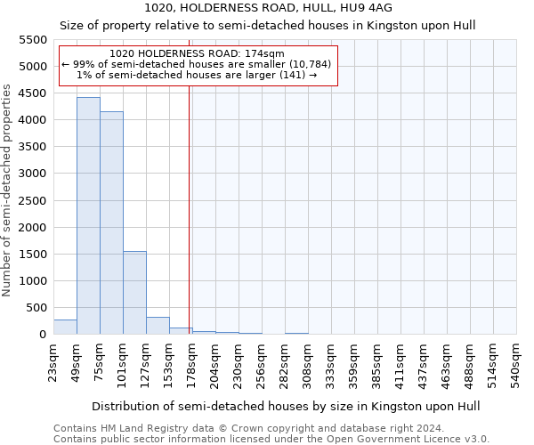 1020, HOLDERNESS ROAD, HULL, HU9 4AG: Size of property relative to detached houses in Kingston upon Hull