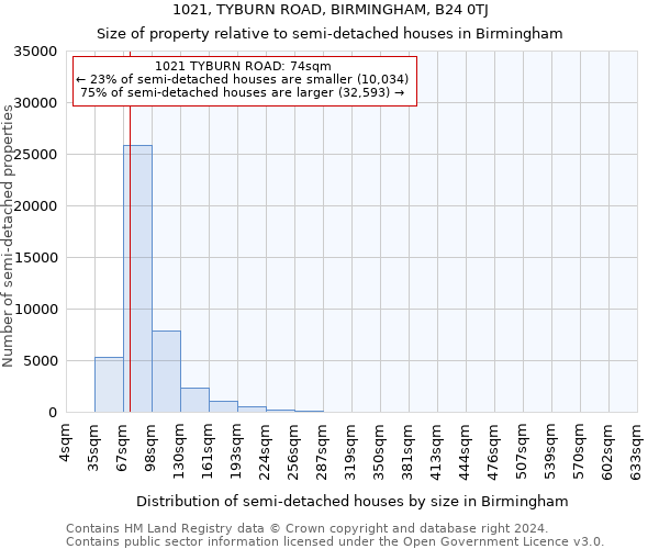 1021, TYBURN ROAD, BIRMINGHAM, B24 0TJ: Size of property relative to detached houses in Birmingham