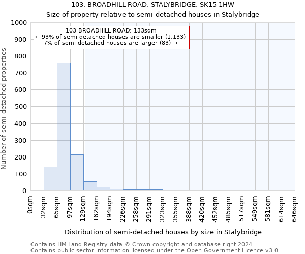 103, BROADHILL ROAD, STALYBRIDGE, SK15 1HW: Size of property relative to detached houses in Stalybridge