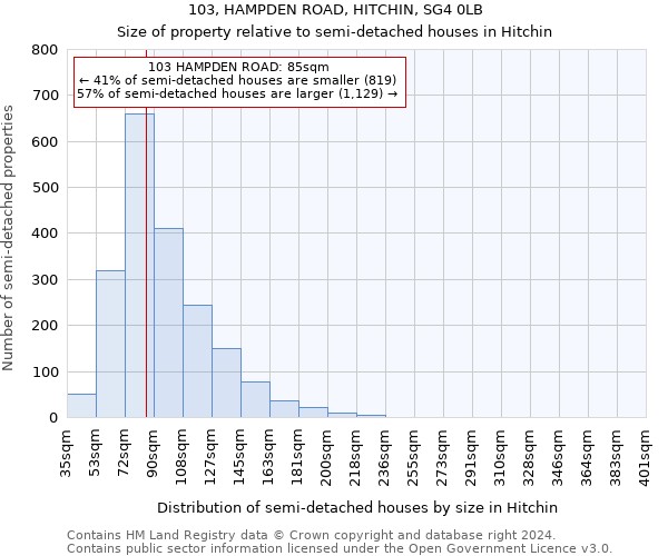 103, HAMPDEN ROAD, HITCHIN, SG4 0LB: Size of property relative to detached houses in Hitchin