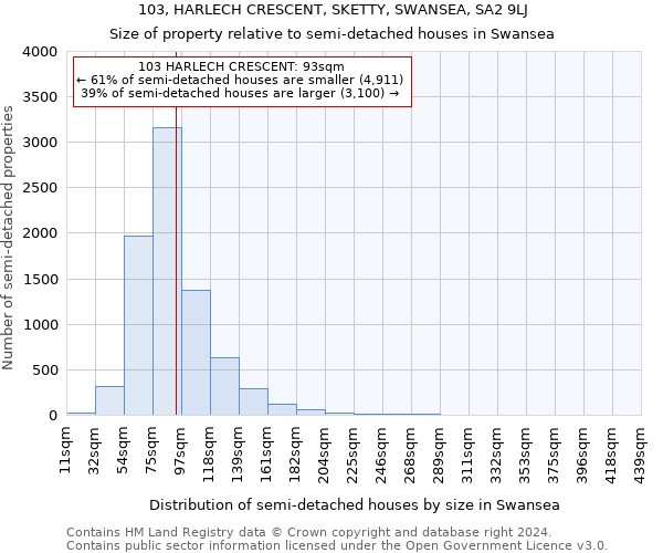 103, HARLECH CRESCENT, SKETTY, SWANSEA, SA2 9LJ: Size of property relative to detached houses in Swansea