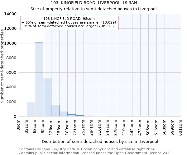 103, KINGFIELD ROAD, LIVERPOOL, L9 3AN: Size of property relative to detached houses in Liverpool