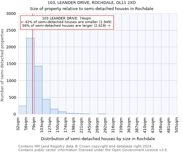 103, LEANDER DRIVE, ROCHDALE, OL11 2XD: Size of property relative to detached houses in Rochdale