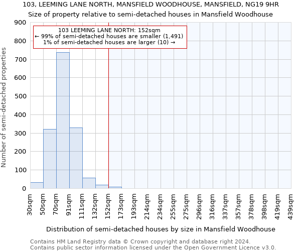 103, LEEMING LANE NORTH, MANSFIELD WOODHOUSE, MANSFIELD, NG19 9HR: Size of property relative to detached houses in Mansfield Woodhouse