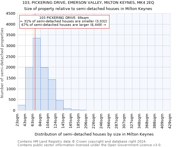 103, PICKERING DRIVE, EMERSON VALLEY, MILTON KEYNES, MK4 2EQ: Size of property relative to detached houses in Milton Keynes